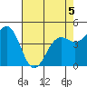 Noyo tide chart for Thursday, May 5, 2022