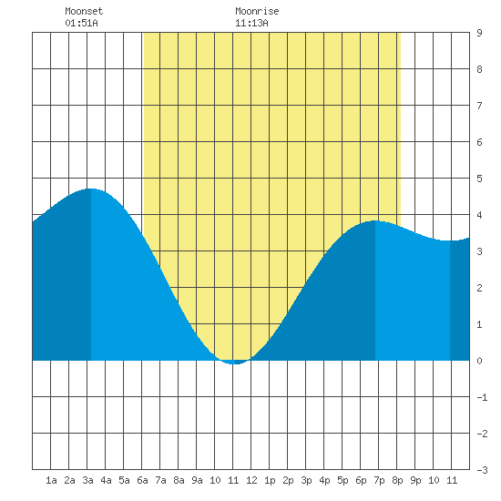 Noyo tide chart for Saturday, May 7, 2022