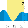 Noyo tide chart for Saturday, May 7, 2022