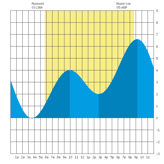Noyo tide chart for Saturday, June 11, 2022