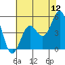 Noyo tide chart for Sunday, June 12, 2022