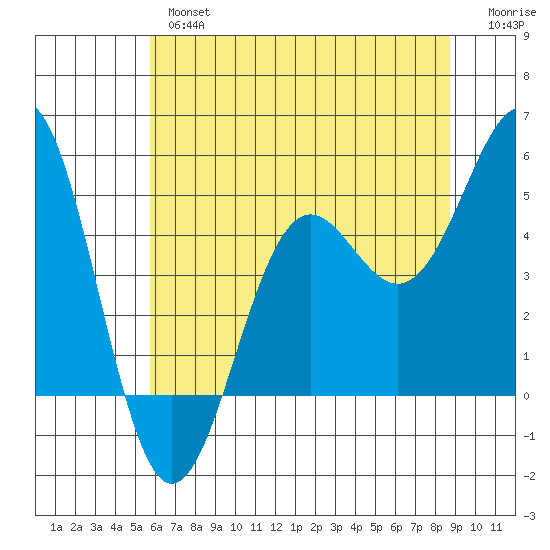 Noyo tide chart for Wednesday, June 15, 2022