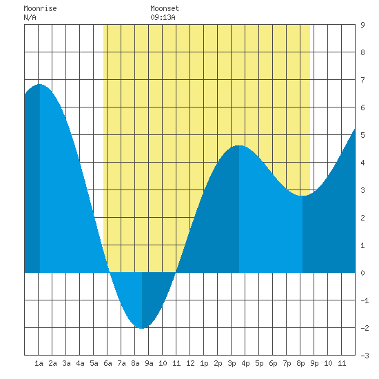 Noyo tide chart for Friday, June 17, 2022