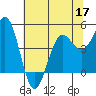 Noyo tide chart for Friday, June 17, 2022