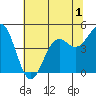 Noyo tide chart for Wednesday, June 1, 2022