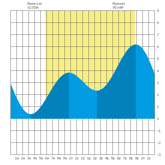 Noyo tide chart for Friday, June 24, 2022