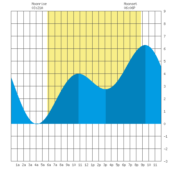 Noyo tide chart for Saturday, June 25, 2022
