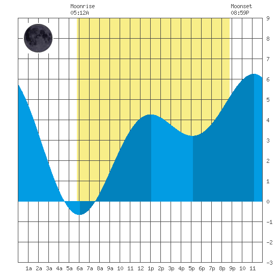 Noyo tide chart for Tuesday, June 28, 2022