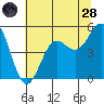 Noyo tide chart for Tuesday, June 28, 2022