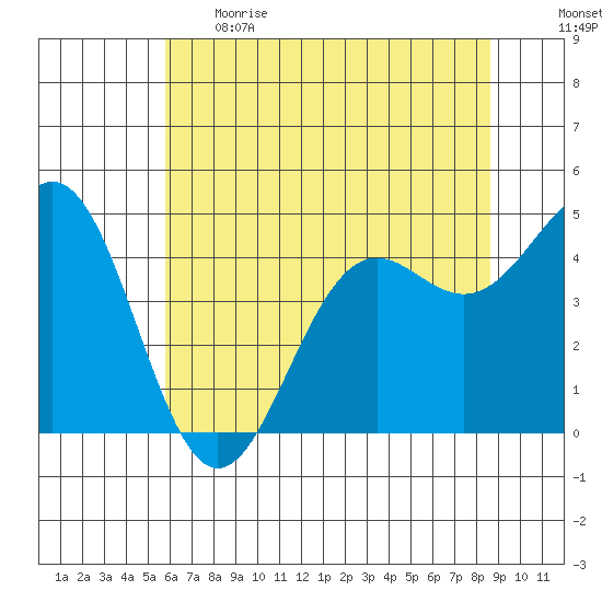 Noyo tide chart for Thursday, June 2, 2022