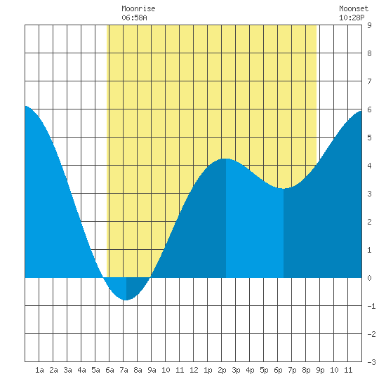 Noyo tide chart for Thursday, June 30, 2022