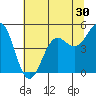 Noyo tide chart for Thursday, June 30, 2022