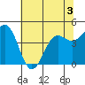 Noyo tide chart for Friday, June 3, 2022