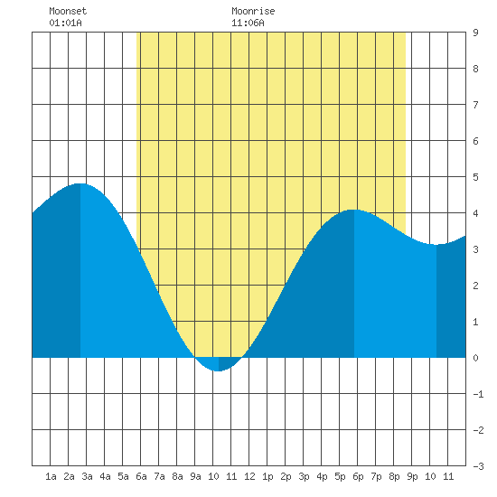 Noyo tide chart for Sunday, June 5, 2022