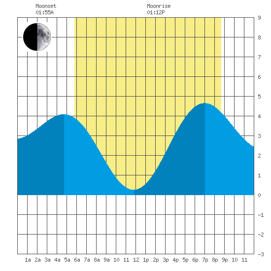 Noyo tide chart for Tuesday, June 7, 2022