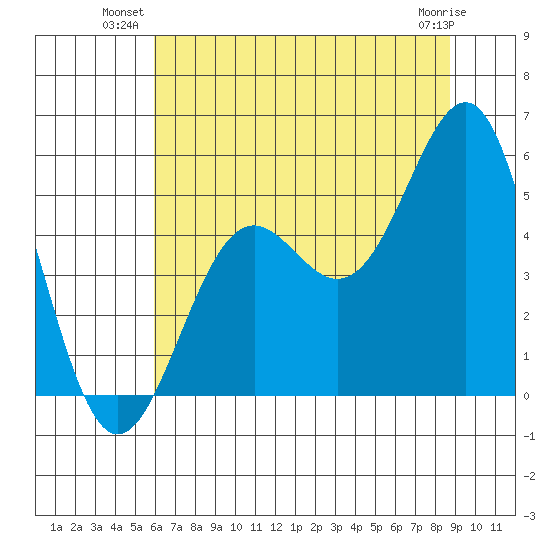 Noyo tide chart for Monday, July 11, 2022