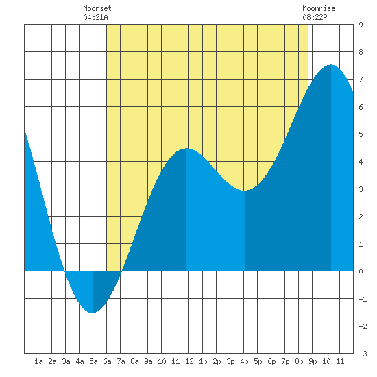 Noyo tide chart for Tuesday, July 12, 2022