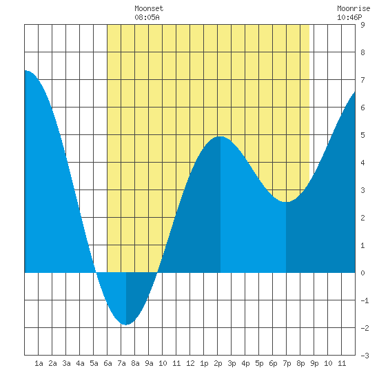 Noyo tide chart for Friday, July 15, 2022
