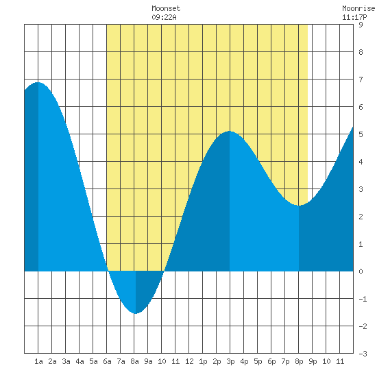Noyo tide chart for Saturday, July 16, 2022