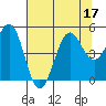 Noyo tide chart for Sunday, July 17, 2022