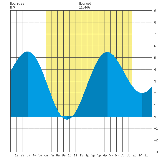 Noyo tide chart for Monday, July 18, 2022