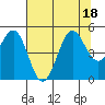 Noyo tide chart for Monday, July 18, 2022