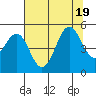 Noyo tide chart for Tuesday, July 19, 2022