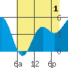 Noyo tide chart for Friday, July 1, 2022