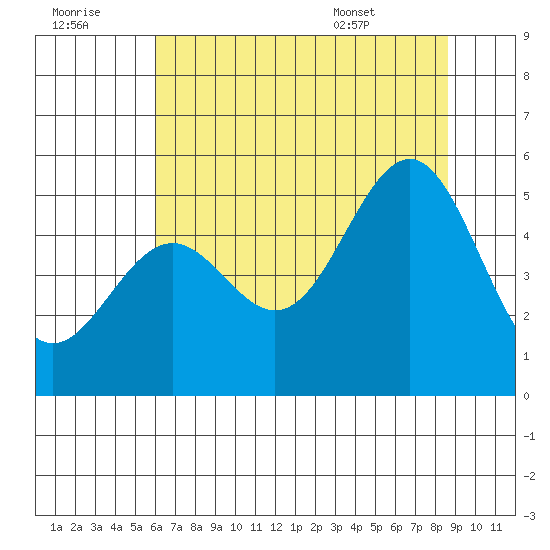 Noyo tide chart for Thursday, July 21, 2022