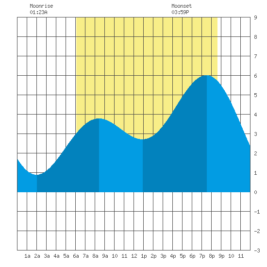 Noyo tide chart for Friday, July 22, 2022