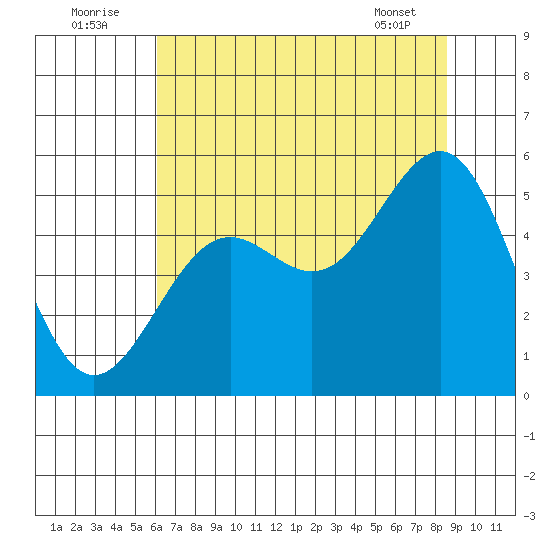 Noyo tide chart for Saturday, July 23, 2022