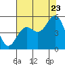 Noyo tide chart for Saturday, July 23, 2022