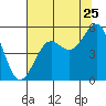 Noyo tide chart for Monday, July 25, 2022