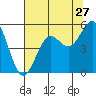 Noyo tide chart for Wednesday, July 27, 2022