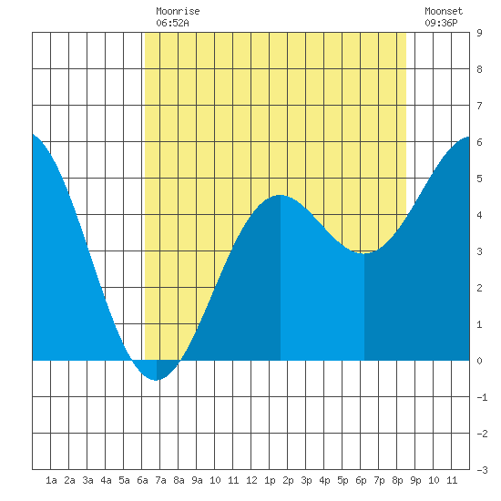 Noyo tide chart for Friday, July 29, 2022