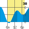 Noyo tide chart for Saturday, July 30, 2022