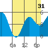 Noyo tide chart for Sunday, July 31, 2022