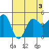 Noyo tide chart for Sunday, July 3, 2022