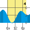 Noyo tide chart for Monday, July 4, 2022