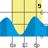 Noyo tide chart for Tuesday, July 5, 2022
