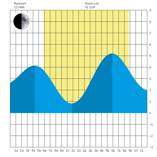 Noyo tide chart for Wednesday, July 6, 2022