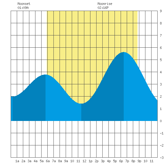 Noyo tide chart for Thursday, July 7, 2022