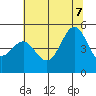 Noyo tide chart for Thursday, July 7, 2022