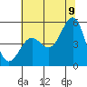 Noyo tide chart for Saturday, July 9, 2022