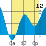 Noyo tide chart for Friday, August 12, 2022