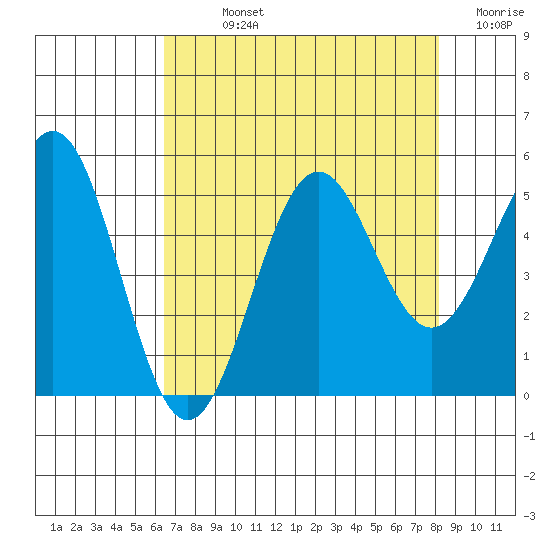 Noyo tide chart for Sunday, August 14, 2022