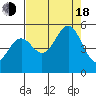 Noyo tide chart for Thursday, August 18, 2022