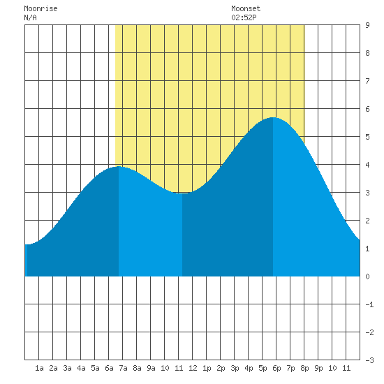 Noyo tide chart for Friday, August 19, 2022