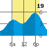 Noyo tide chart for Friday, August 19, 2022