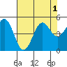 Noyo tide chart for Monday, August 1, 2022